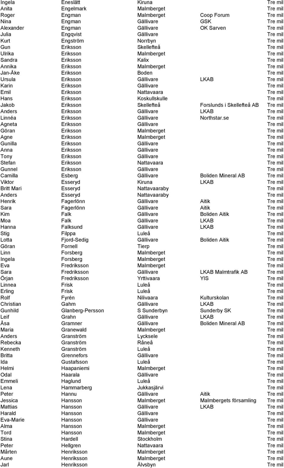Eriksson Boden Tre mil Ursula Eriksson Gällivare LKAB Tre mil Karin Eriksson Gällivare Tre mil Emil Eriksson Nattavaara Tre mil Hans Eriksson Koskullskulle Tre mil Jakob Eriksson Skellefteå Forslunds