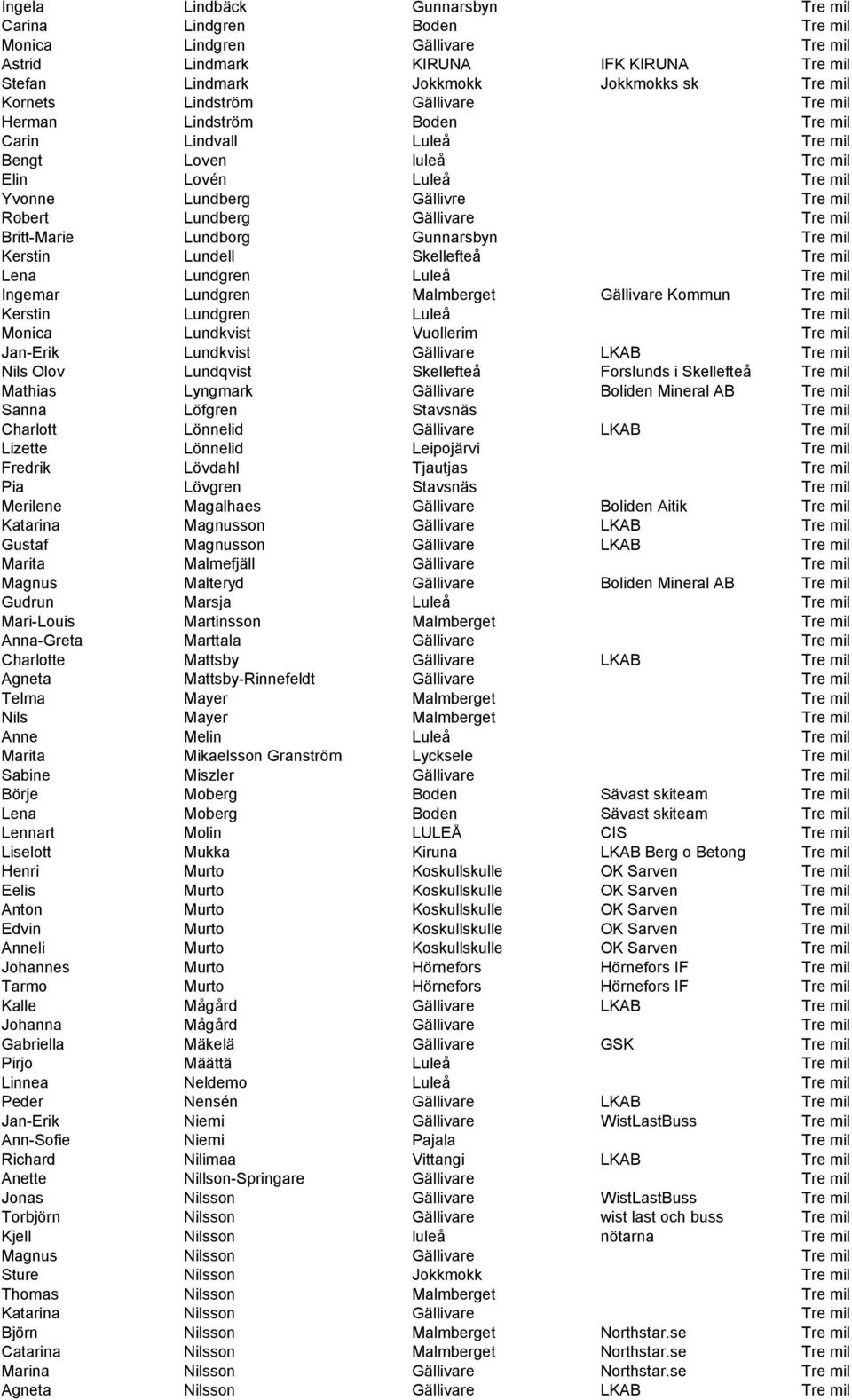 Tre mil Britt-Marie Lundborg Gunnarsbyn Tre mil Kerstin Lundell Skellefteå Tre mil Lena Lundgren Luleå Tre mil Ingemar Lundgren Malmberget Gällivare Kommun Tre mil Kerstin Lundgren Luleå Tre mil