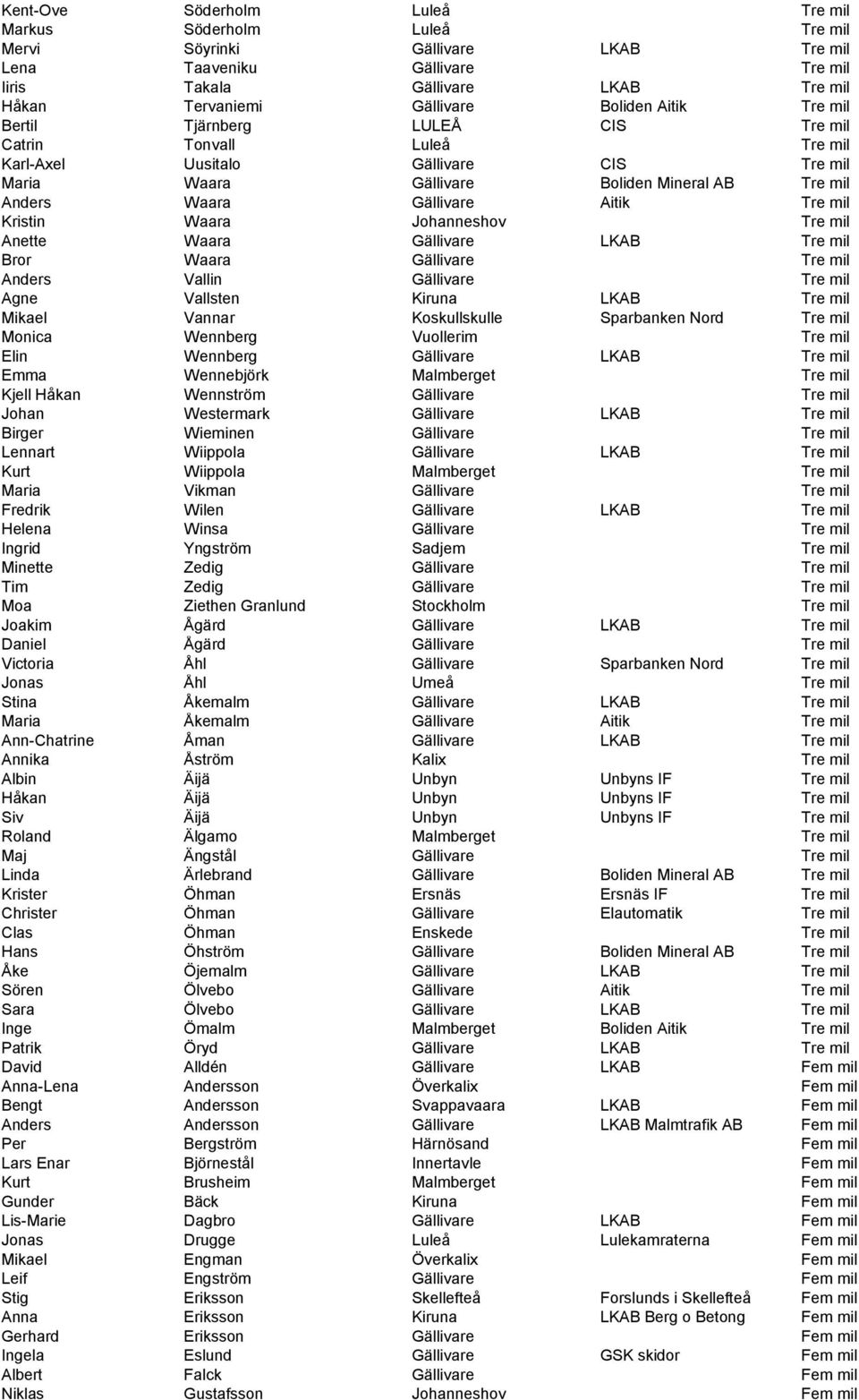 Aitik Tre mil Kristin Waara Johanneshov Tre mil Anette Waara Gällivare LKAB Tre mil Bror Waara Gällivare Tre mil Anders Vallin Gällivare Tre mil Agne Vallsten Kiruna LKAB Tre mil Mikael Vannar