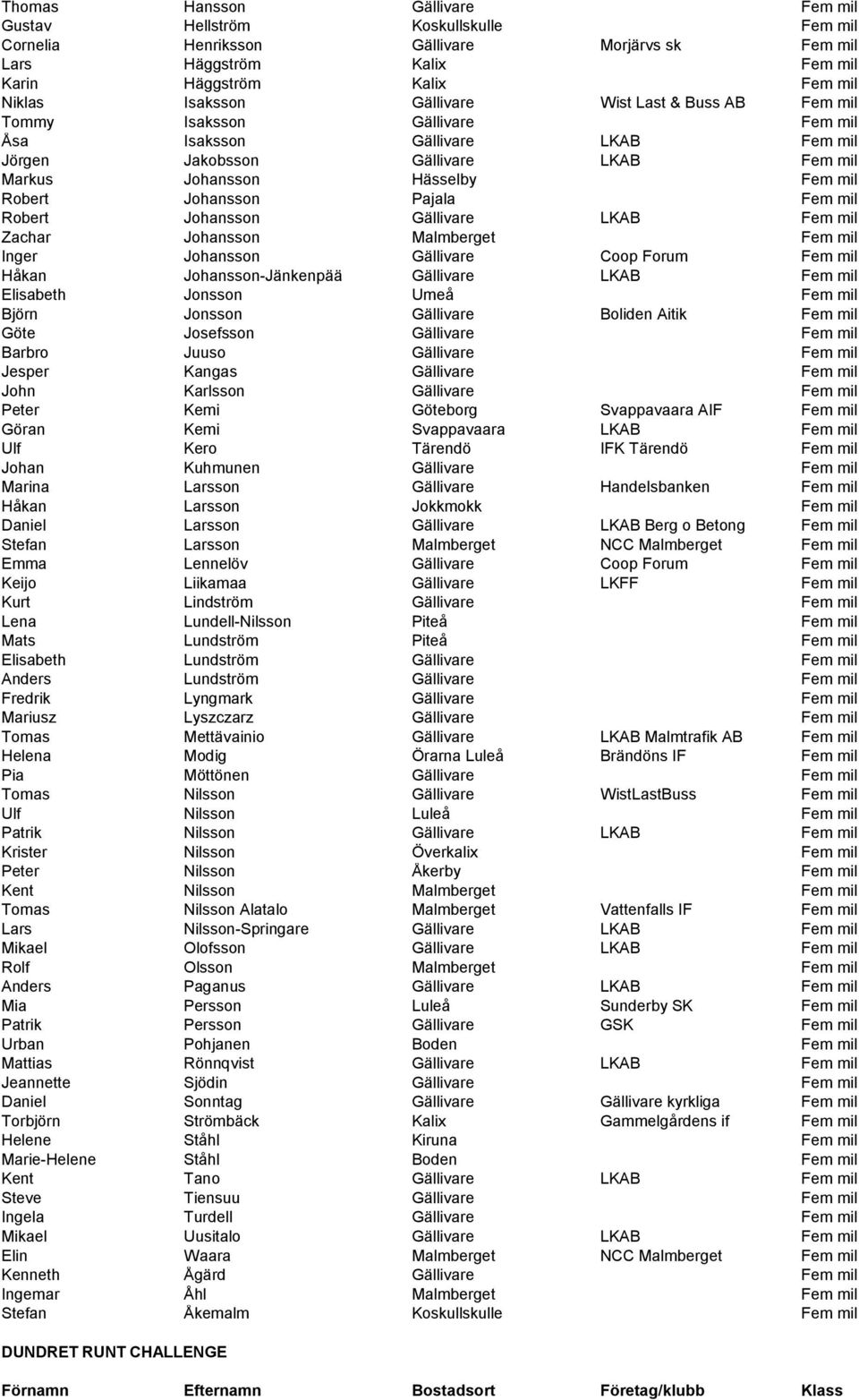Pajala Fem mil Robert Johansson Gällivare LKAB Fem mil Zachar Johansson Malmberget Fem mil Inger Johansson Gällivare Coop Forum Fem mil Håkan Johansson-Jänkenpää Gällivare LKAB Fem mil Elisabeth