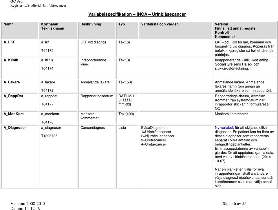 A_Lakare A_RappDat A_MonKom A_Diagnoser a_lakare T64172 a_rappdat T64177 a_monkom T64176 a_diagnoser T1396785 Anmälande läkare Text(50) Anmälande läkare.