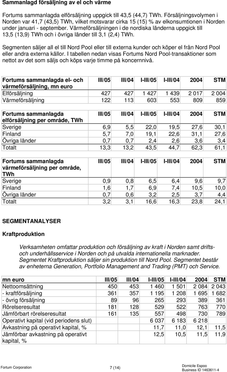 Värmeförsäljningen i de nordiska länderna uppgick till 13,5 (13,9) TWh och i övriga länder till 3,1 (2,4) TWh.