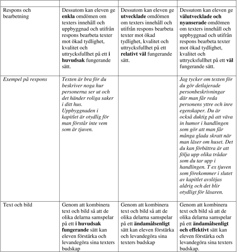 Dessutom kan eleven ge välutvecklade och nyanserade omdömen om texters innehåll och uppbyggnad och utifrån respons bearbeta texter mot ökad tydlighet, kvalitet och uttrycksfullhet på ett väl