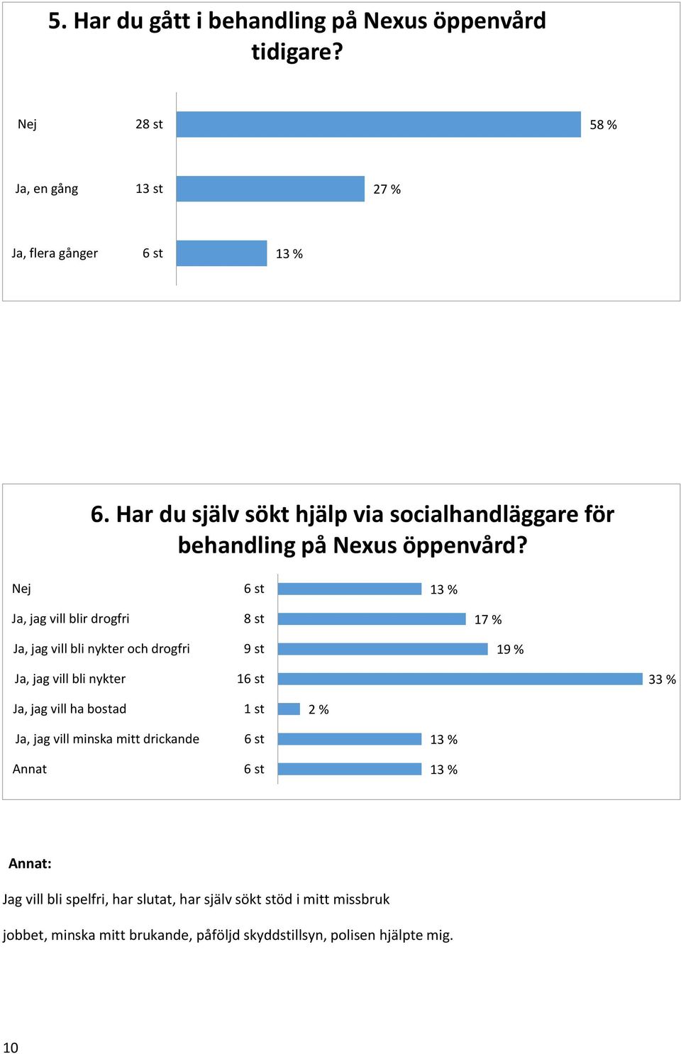 6 st 13 %, jag vill blir drogfri, jag vill bli nykter och drogfri 8 st 9 st 17 % 19 %, jag vill bli nykter 16 st 33 %, jag vill ha bostad