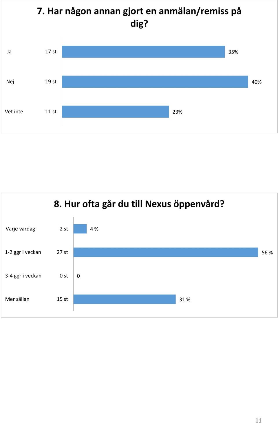 Hur ofta går du till Nexus öppenvård?