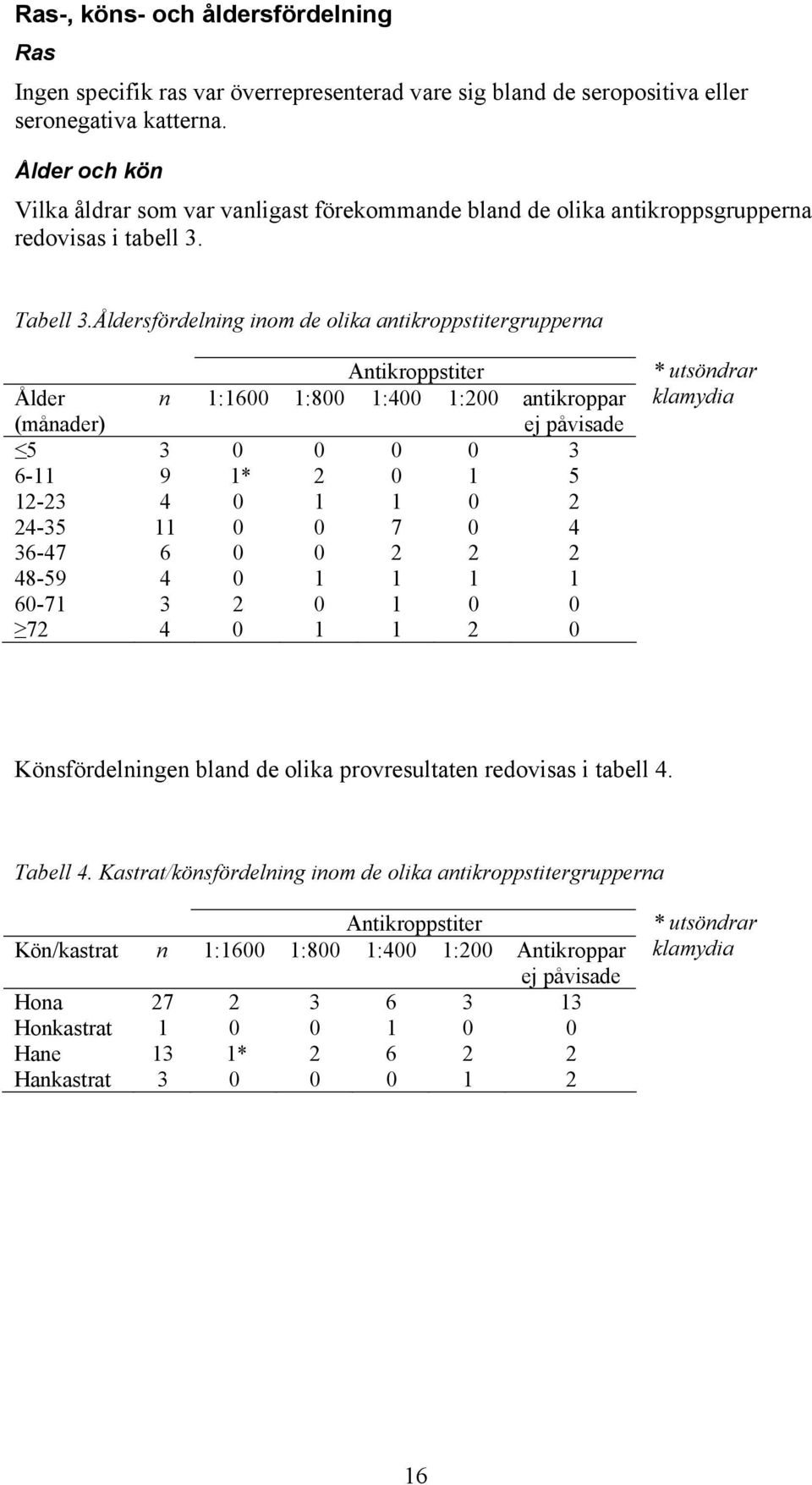 Åldersfördelning inom de olika antikroppstitergrupperna Antikroppstiter Ålder (månader) n 1:1600 1:800 1:400 1:200 antikroppar ej påvisade 5 3 0 0 0 0 3 6-11 9 1* 2 0 1 5 12-23 4 0 1 1 0 2 24-35 11 0