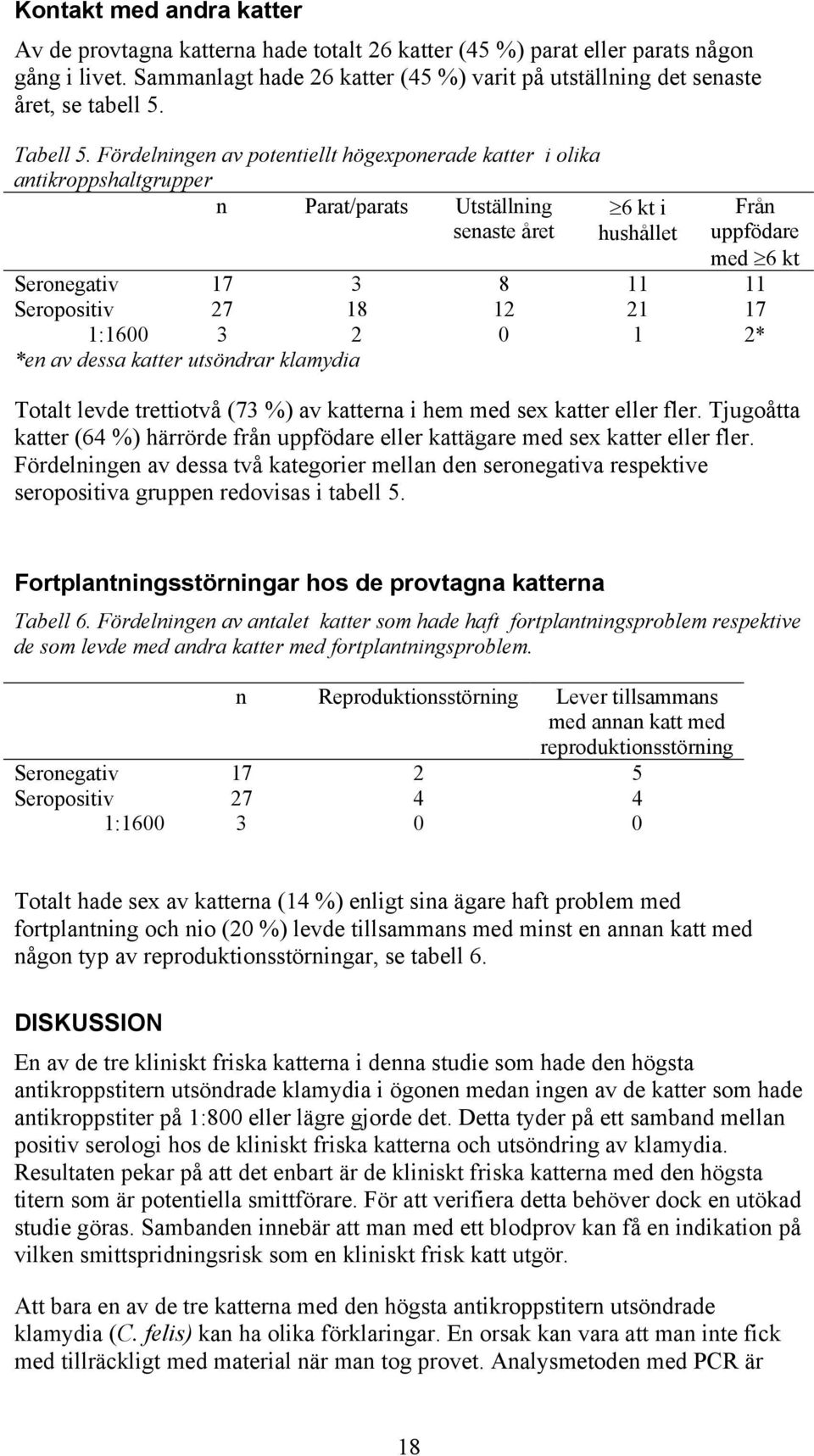 Fördelningen av potentiellt högexponerade katter i olika antikroppshaltgrupper n Parat/parats Utställning senaste året 6 kt i hushållet Från uppfödare med 6 kt Seronegativ 17 3 8 11 11 Seropositiv 27