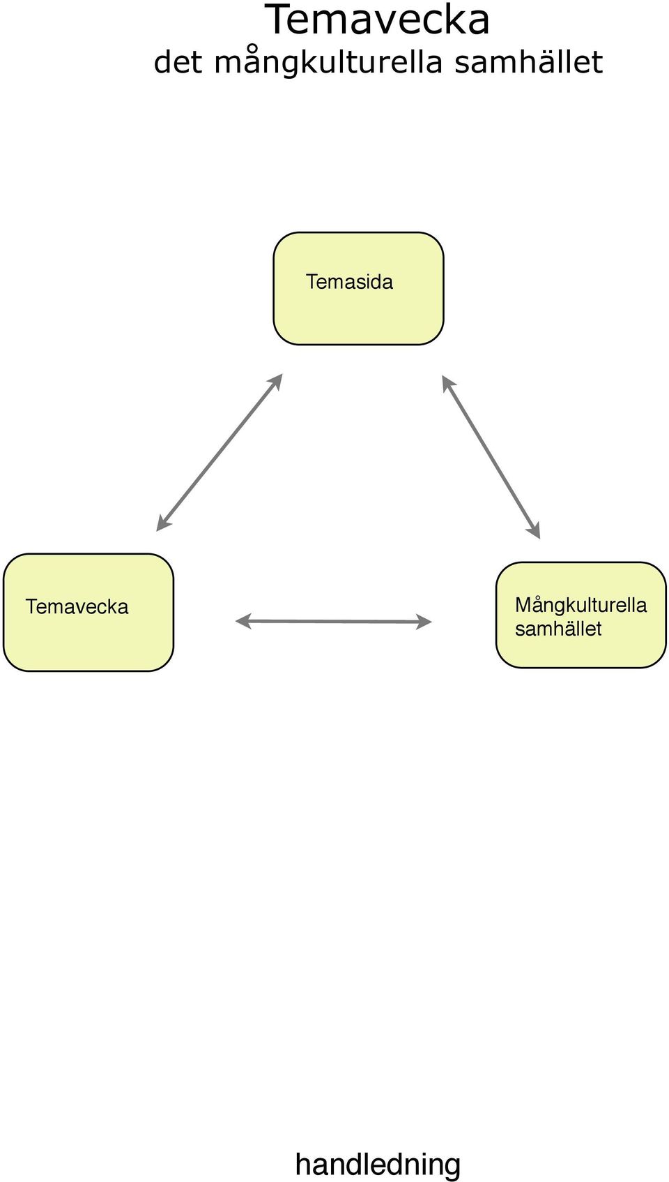 samhället Temasida