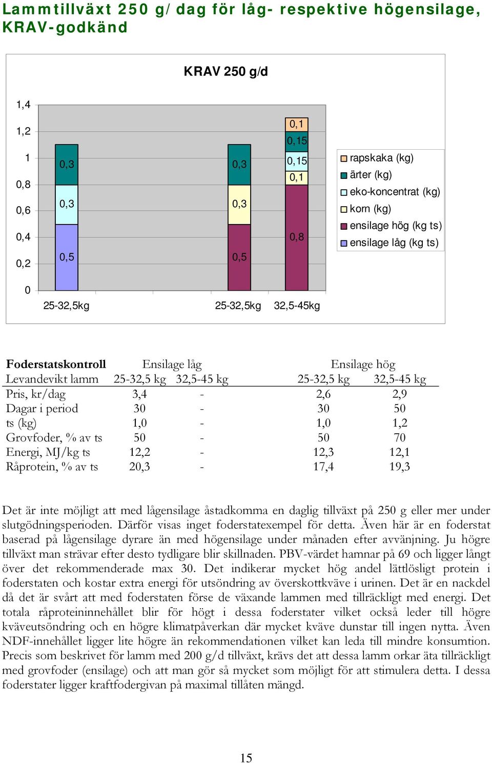 Grovfoder, % av ts 5-5 7 Energi, MJ/kg ts 2,2-2,3 2, Råprotein, % av ts 2-7,4 9,3 Det är inte möjligt att med lågensilage åstadkomma en daglig tillväxt på 25 g eller mer under slutgödningsperioden.