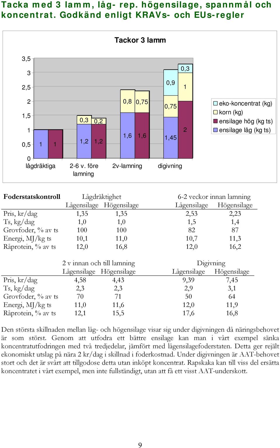 före lamning 2v-lamning digivning Foderstatskontroll Lågdräktighet 6-2 veckor innan lamning Lågensilage Högensilage Lågensilage Högensilage Pris, kr/dag,35,35 2,53 2,23 Ts, kg/dag,,,5,4 Grovfoder, %