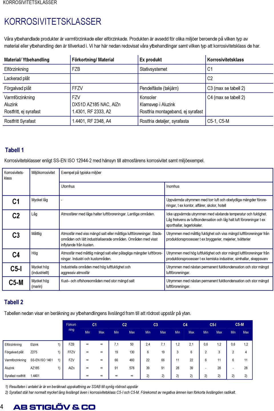 Vi har här nedan redovisat våra ytbehandlingar samt vilken typ att korrosivitetsklass de har.
