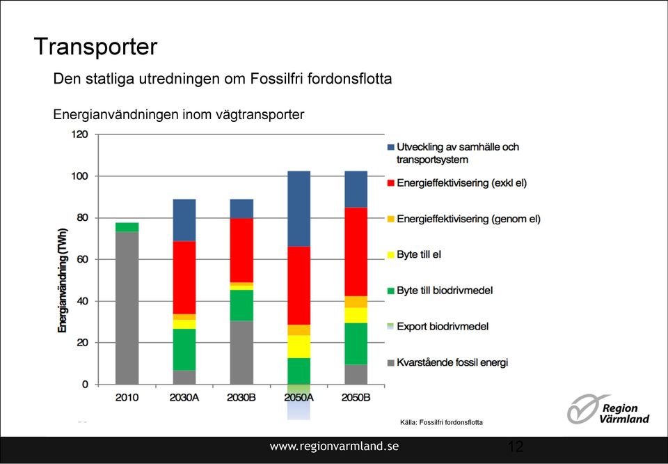 Energianvändningen inom vägtransporter