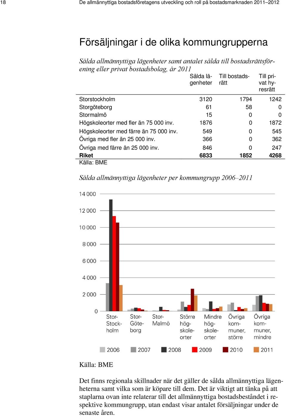 fler än 75 000 inv. 1876 0 1872 Högskoleorter med färre än 75 000 inv. 549 0 545 Övriga med fler än 25 000 inv. 366 0 362 Övriga med färre än 25 000 inv.