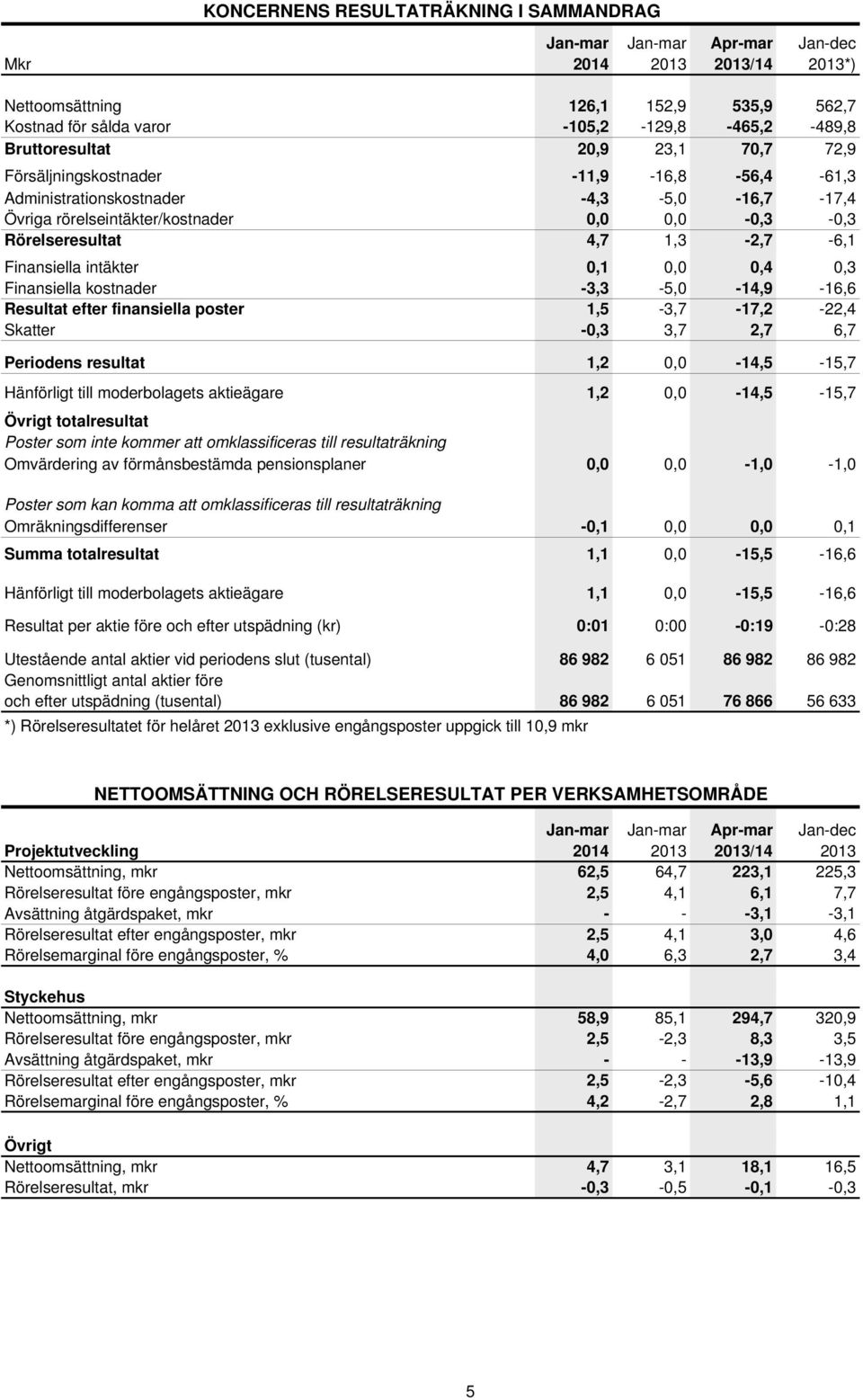 0,4 0,3 Finansiella kostnader -3,3-5,0-14,9-16,6 Resultat efter finansiella poster 1,5-3,7-17,2-22,4 Skatter -0,3 3,7 2,7 6,7 Periodens resultat 1,2 0,0-14,5-15,7 Hänförligt till moderbolagets
