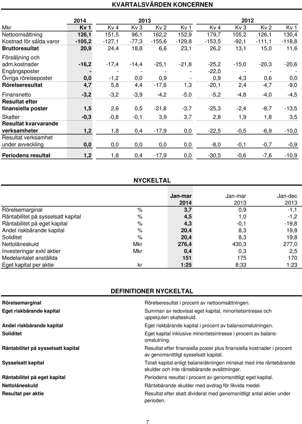 kostnader -16,2-17,4-14,4-25,1-21,8-25,2-15,0-20,3-20,6 Engångsposter - - - - - -22,0 - - - Övriga rörelseposter 0,0-1,2 0,0 0,9-0,9 4,3 0,6 0,0 Rörelseresultat 4,7 5,8 4,4-17,6 1,3-20,1 2,4-4,7-9,0