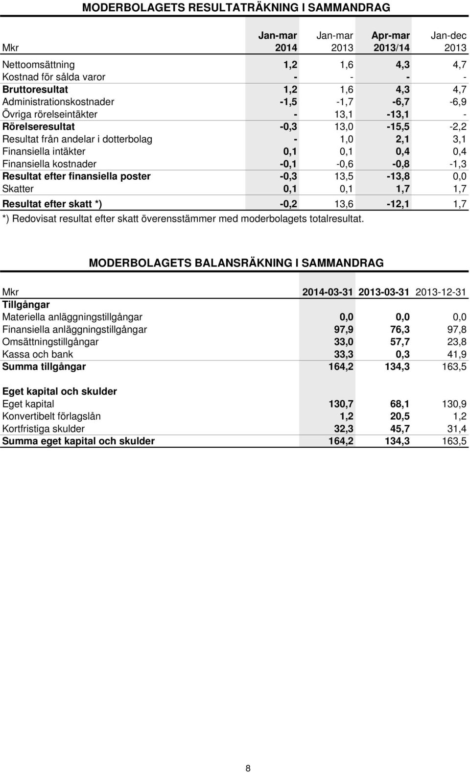 -0,1-0,6-0,8-1,3 Resultat efter finansiella poster -0,3 13,5-13,8 0,0 Skatter 0,1 0,1 1,7 1,7 Resultat efter skatt *) -0,2 13,6-12,1 1,7 *) Redovisat resultat efter skatt överensstämmer med