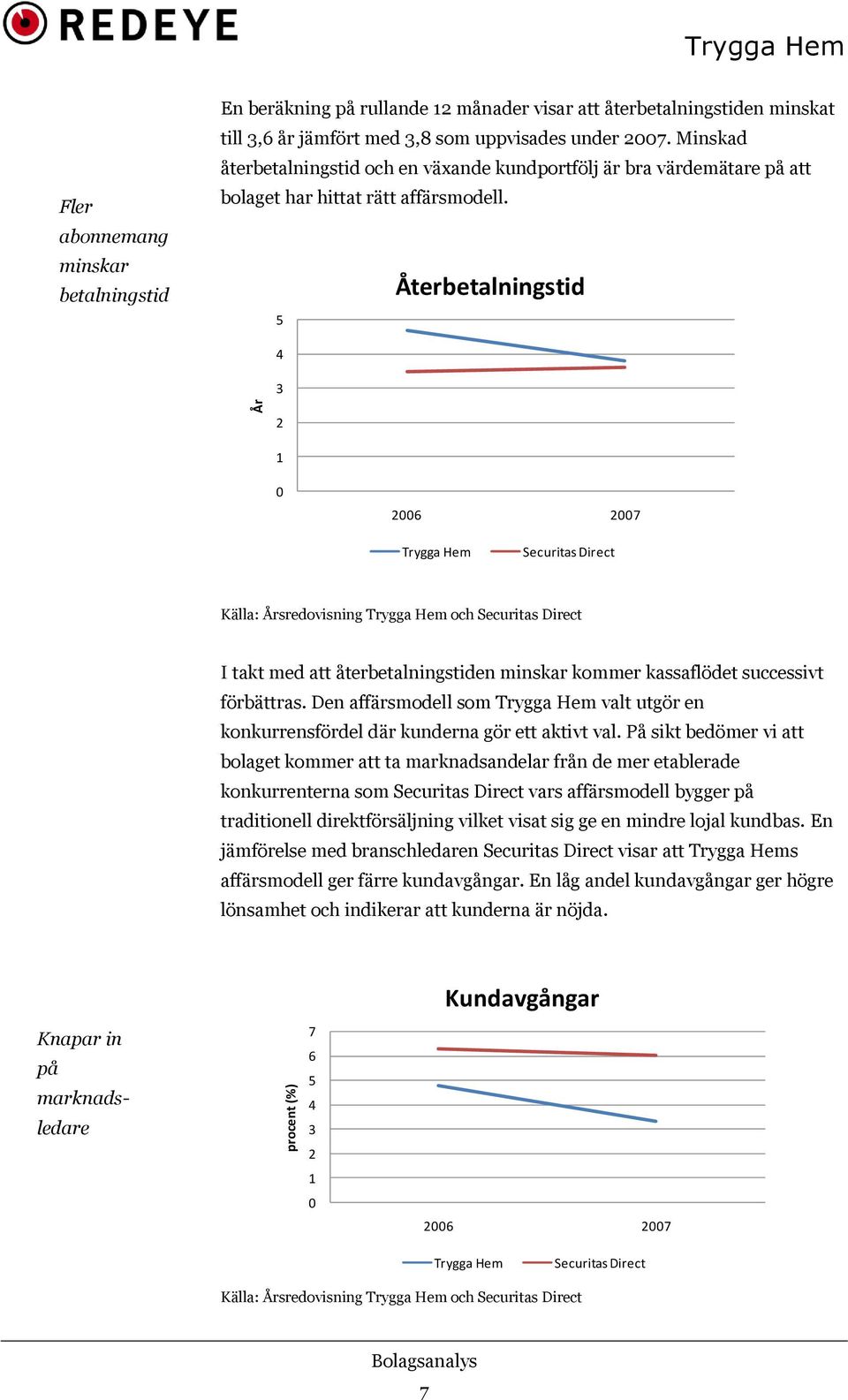 5 Återbetalningstid 4 3 2 1 26 27 Securitas Direct Källa: Årsredovisning och Securitas Direct I takt med att återbetalningstiden minskar kommer kassaflödet successivt förbättras.