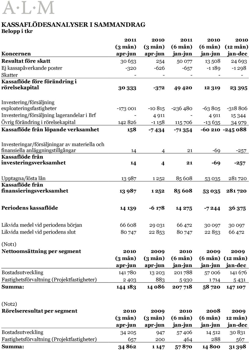 exploateringsfastigheter -173 001-10 815-236 480-63 805-318 806 Investering/försäljning lagerandelar i Brf - 4 911-4 911 15 344 Övrig förändring i rörelsekapital 142 826-1 158 115 706-13 635 34 979