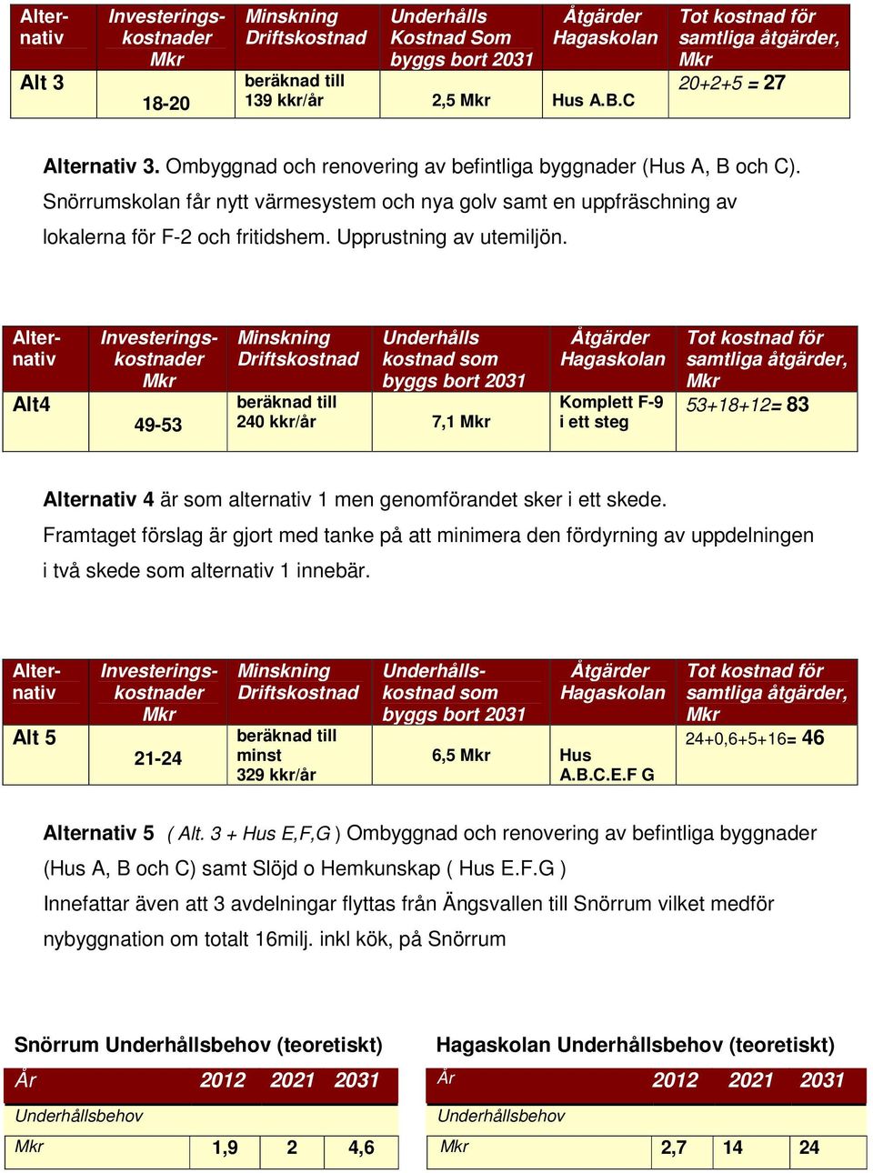 Alternativ Alt4 49-53 Driftskostnad Underhålls kostnad som byggs bort 2031 beräknad till 240 kkr/år 7,1 Komplett F-9 i ett steg Tot kostnad för samtliga åtgärder, 53+18+12= 83 Alternativ 4 är som