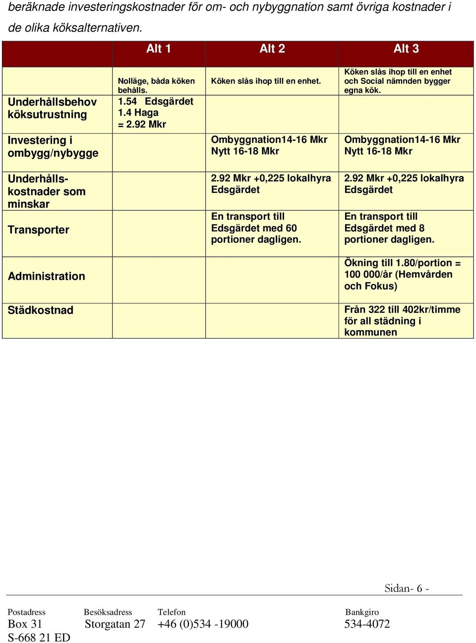 Ombyggnation14-16 Nytt 16-18 Köken slås ihop till en enhet och Social nämnden bygger egna kök. Ombyggnation14-16 Nytt 16-18 Underhållskostnader som minskar Transporter 2.