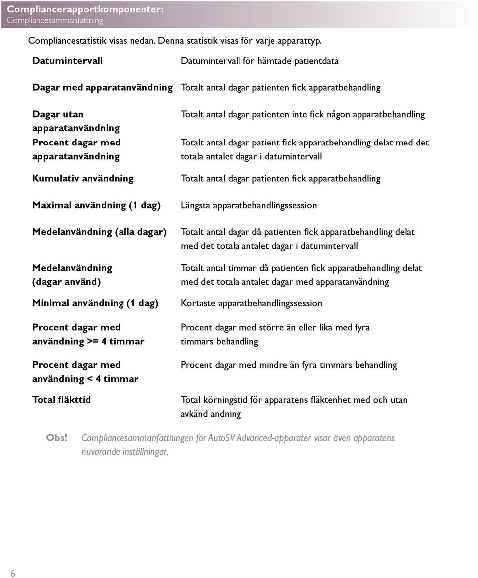 Medelanvändning (dagar använd) Minimal användning (1 dag) Procent dagar med användning >= 4 timmar Procent dagar med användning < 4 timmar Total fläkttid Datumintervall för hämtade patientdata Totalt