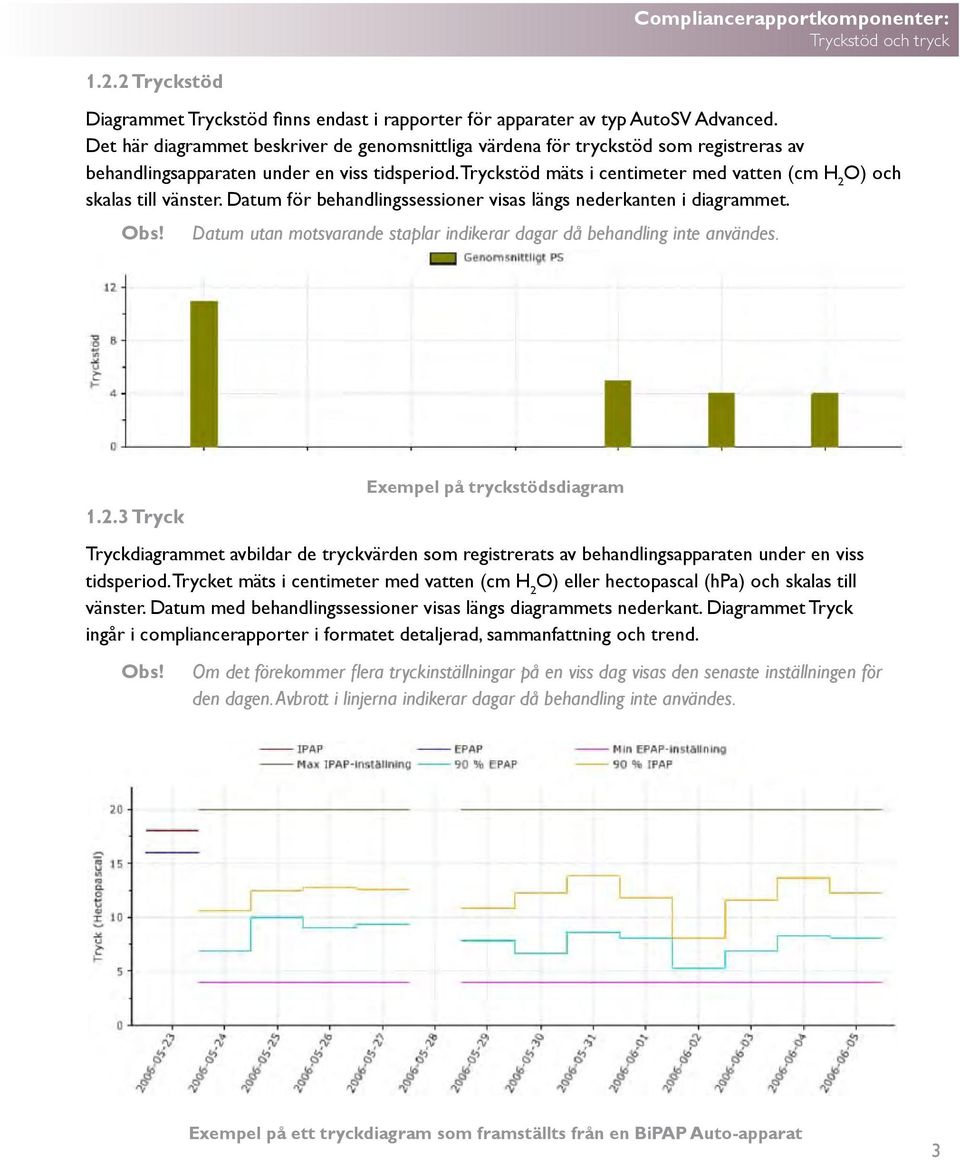 Tryckstöd mäts i centimeter med vatten (cm H 2 O) och skalas till vänster. Datum för behandlingssessioner visas längs nederkanten i diagrammet.