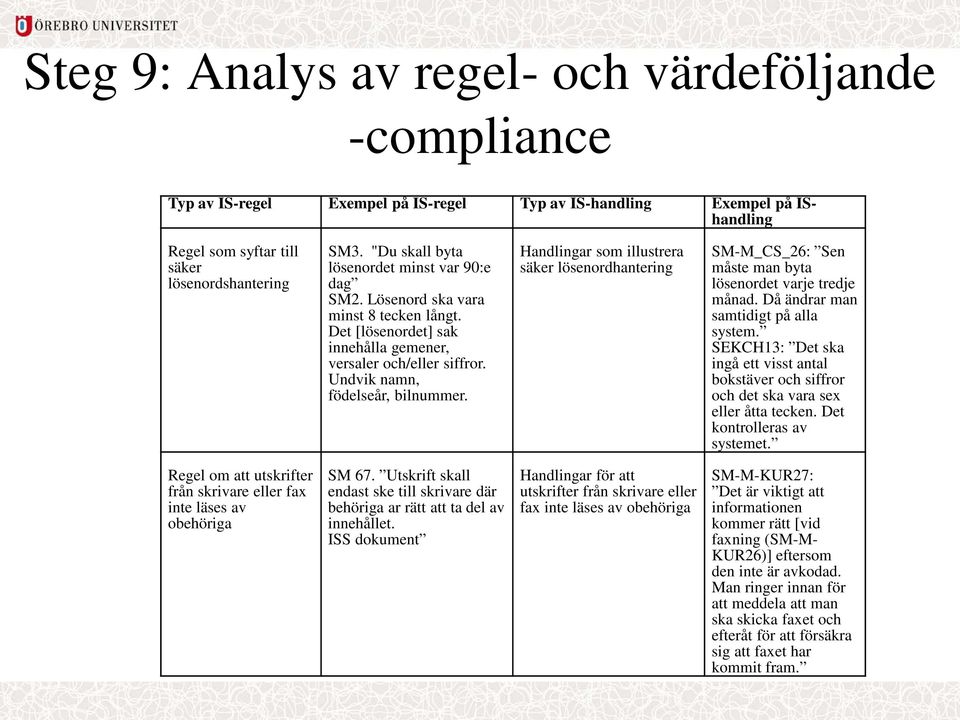 Handlingar som illustrera säker lösenordhantering SM-M_CS_26: Sen måste man byta lösenordet varje tredje månad. Då ändrar man samtidigt på alla system.