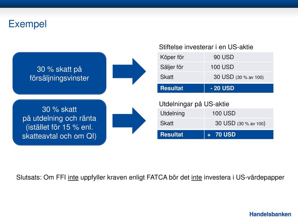 USD (30 % av 100) Resultat - 20 USD Utdelningar på US-aktie Utdelning 100 USD Skatt 30 USD (30 % av 100)