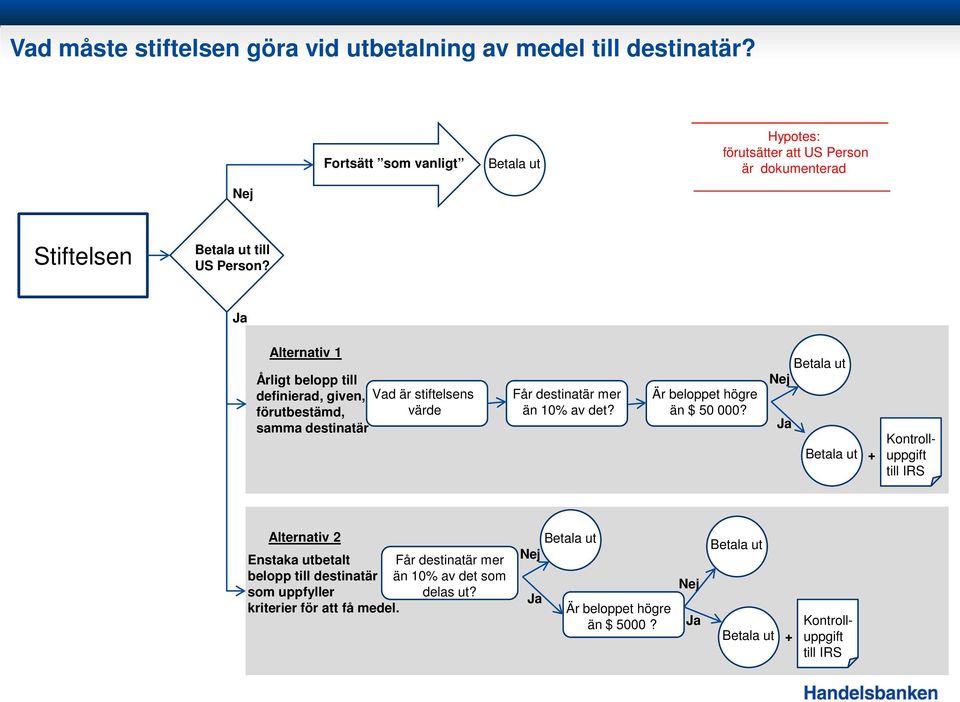 Ja Alternativ 1 Årligt belopp till definierad, given, förutbestämd, samma destinatär Vad är stiftelsens värde Får destinatär mer än 10% av det?