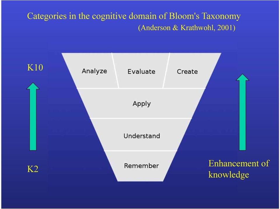 (Anderson & Krathwohl, 2001)