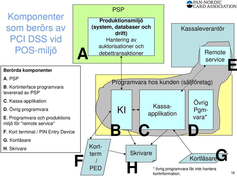 Kortinterface programvara levererad av PSP Programvara hos kunden (säljföretag) C. Kassa-applikation D. Övrig programvara E.