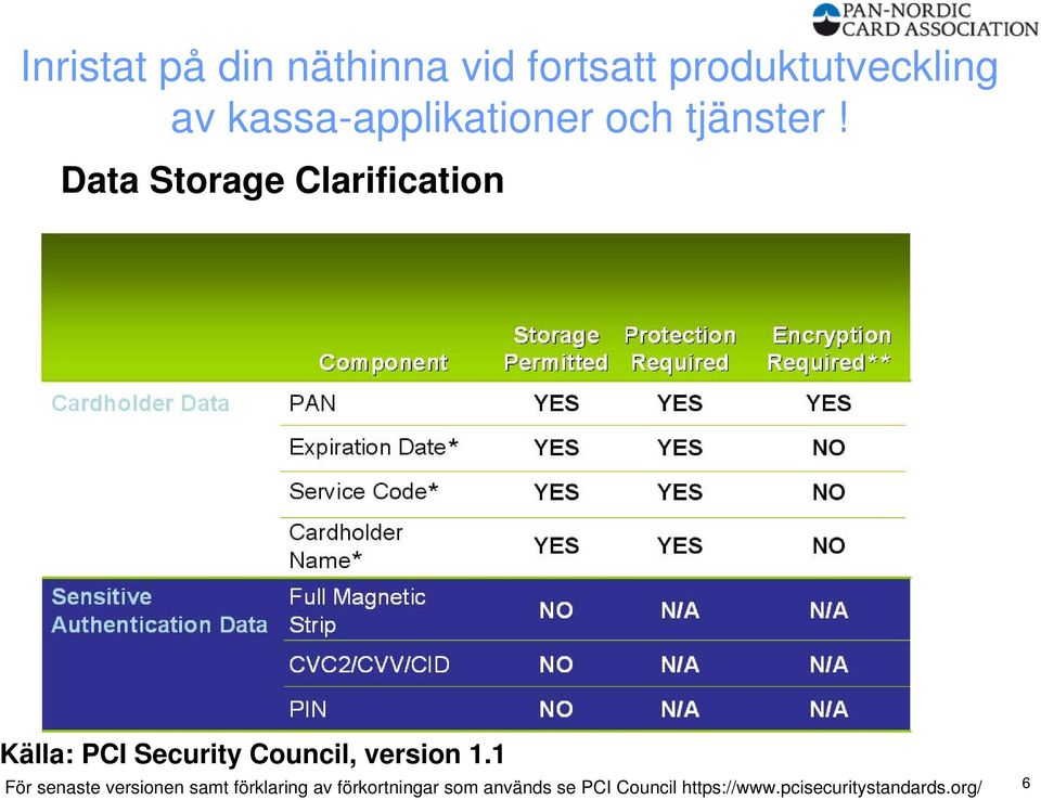 Data Storage Clarification Källa: PCI Security Council, version 1.
