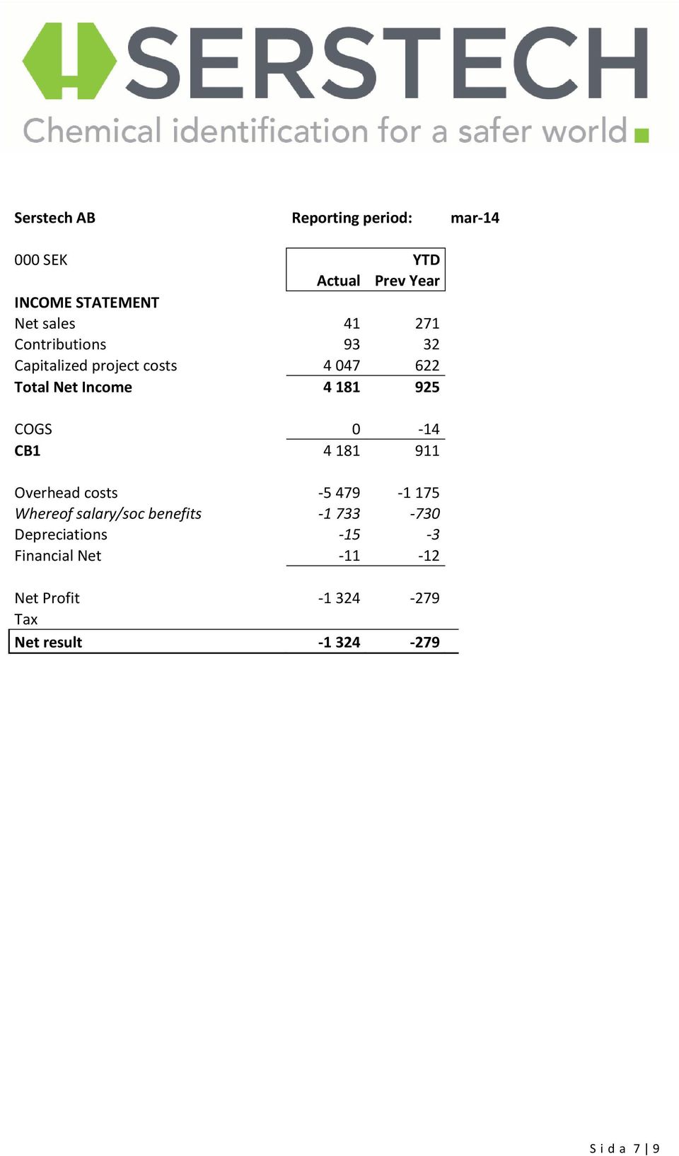 COGS 0-14 CB1 4 181 911 Overhead costs -5 479-1 175 Whereof salary/soc benefits -1 733-730
