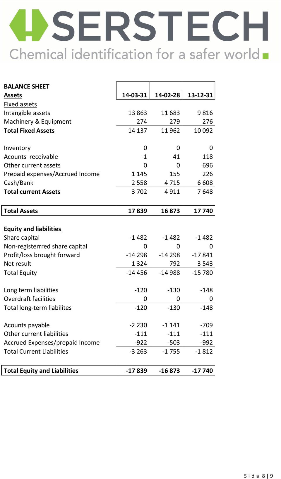 Equity and liabilities Share capital -1 482-1 482-1 482 Non-registerrred share capital 0 0 0 Profit/loss brought forward -14 298-14 298-17 841 Net result 1 324 792 3 543 Total Equity -14 456-14