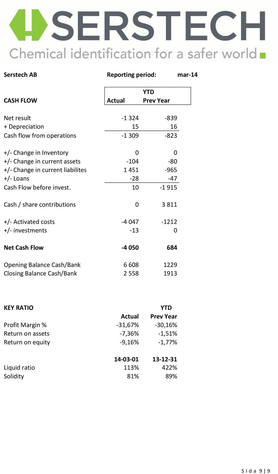 10-1 915 Cash / share contributions 0 3 811 +/- Activated costs -4 047-1212 +/- investments -13 0 Net Cash Flow -4 050 684 Opening Balance Cash/Bank 6 608 1229 Closing