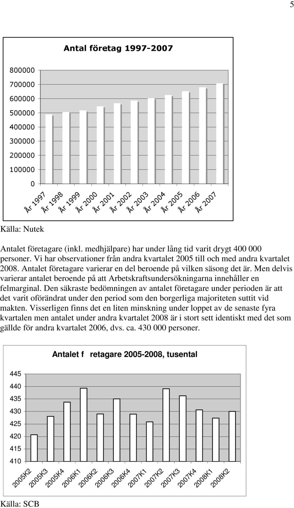 Den säkraste bedömningen av antalet företagare under perioden är att det varit oförändrat under den period som den borgerliga majoriteten suttit vid makten.