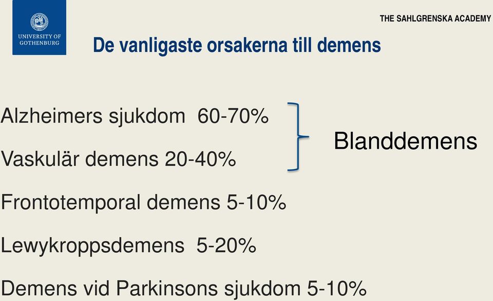 20-40% Blanddemens Frontotemporal demens 5-10%