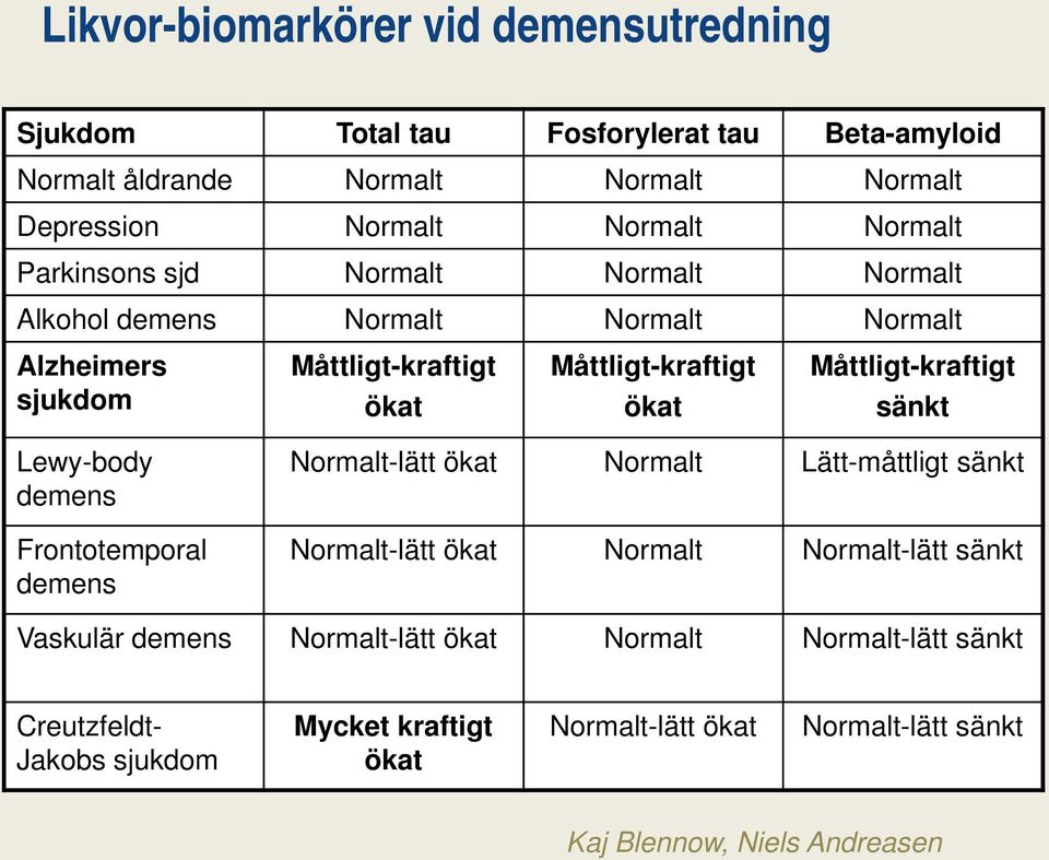 Måttligt-kraftigt sänkt Lewy-body demens Frontotemporal demens Normalt-lätt ökat Normalt Lätt-måttligt sänkt Normalt-lätt ökat Normalt Normalt-lätt sänkt