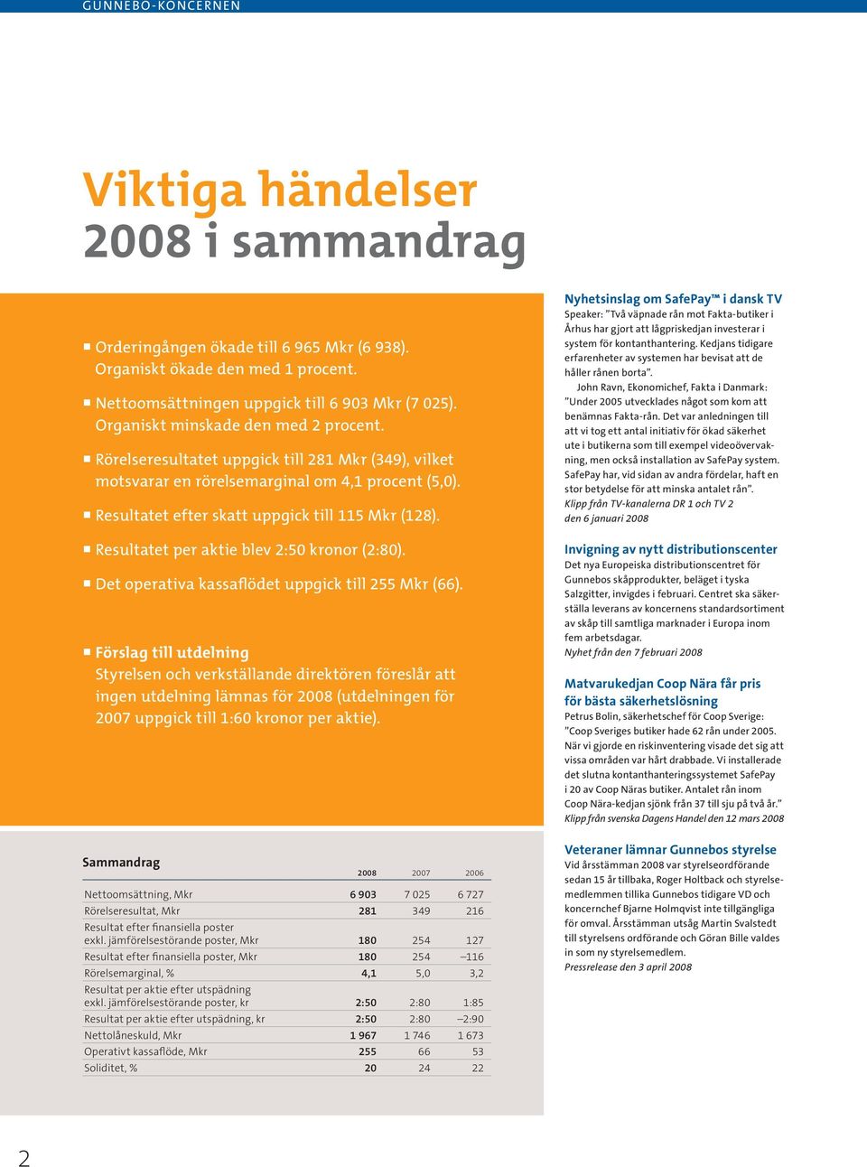 Resultatet per aktie blev 2:50 kronor (2:80). Det operativa kassaflödet uppgick till 255 Mkr (66).