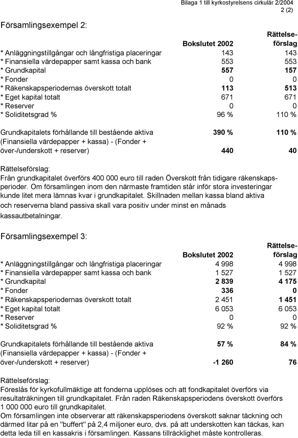 förhållande till bestående aktiva 390 % 110 % (Finansiella värdepapper + kassa) - (Fonder + över-/underskott + reserver) 440 40 Rättelseförslag: Från grundkapitalet överförs 400 000 euro till raden