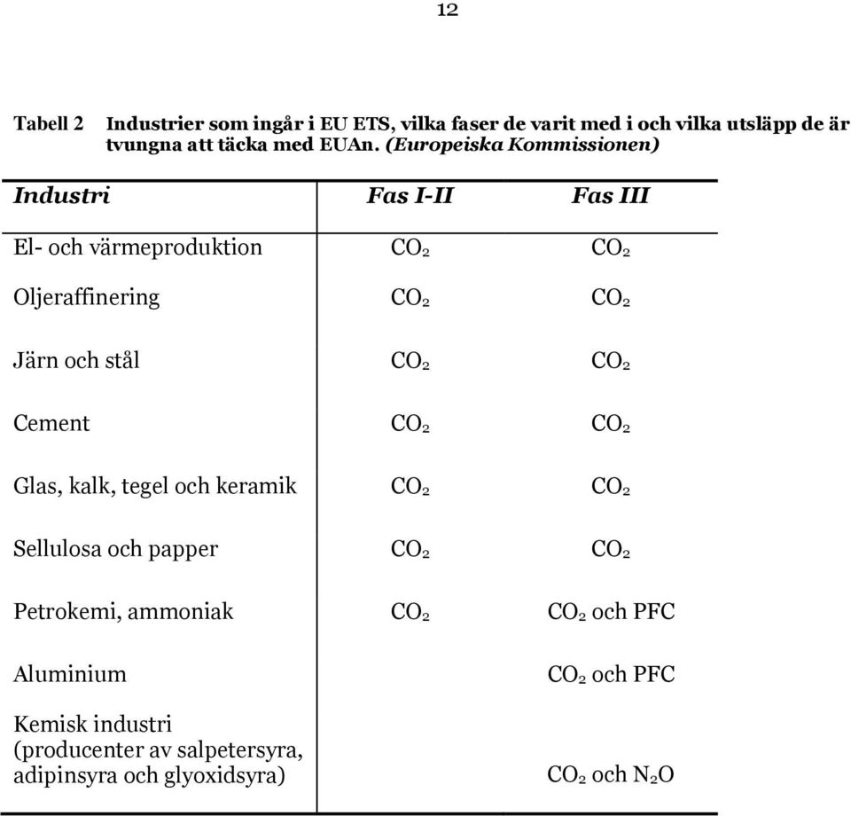 stål CO 2 CO 2 Cement CO 2 CO 2 Glas, kalk, tegel och keramik CO 2 CO 2 Sellulosa och papper CO 2 CO 2 Petrokemi, ammoniak