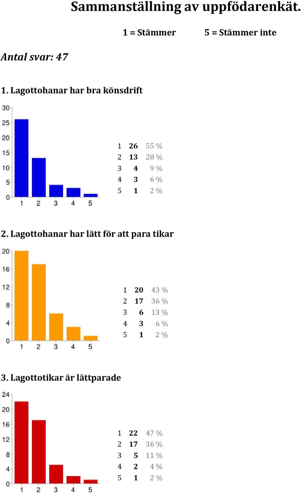 Lagottohanar har lätt för att para tikar 1 20 43 % 2 17 36 % 3 6 13 % 4 3 6 % 5