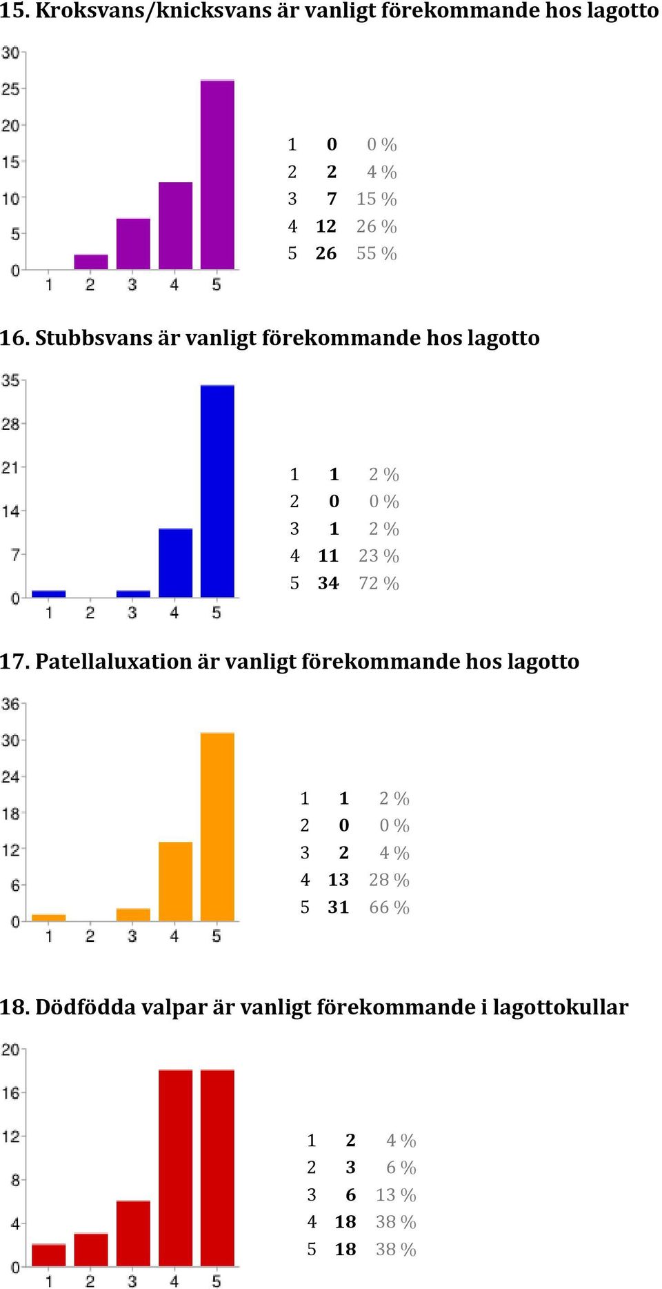 Patellaluxation är vanligt förekommande hos lagotto 3 2 4 % 4 13 28 % 5 31 66 % 18.