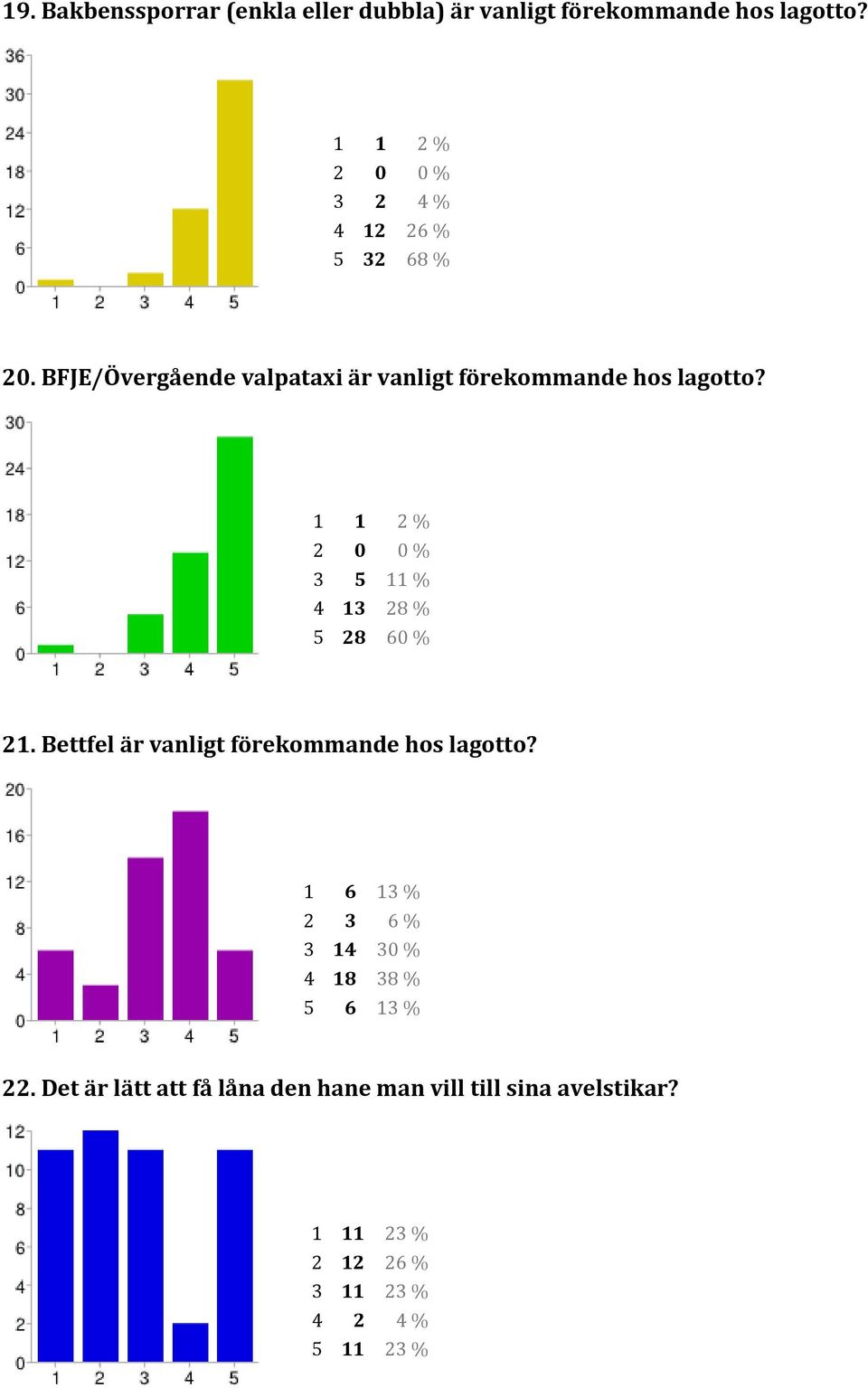 3 5 11 % 4 13 28 % 5 28 60 % 21. Bettfel är vanligt förekommande hos lagotto?