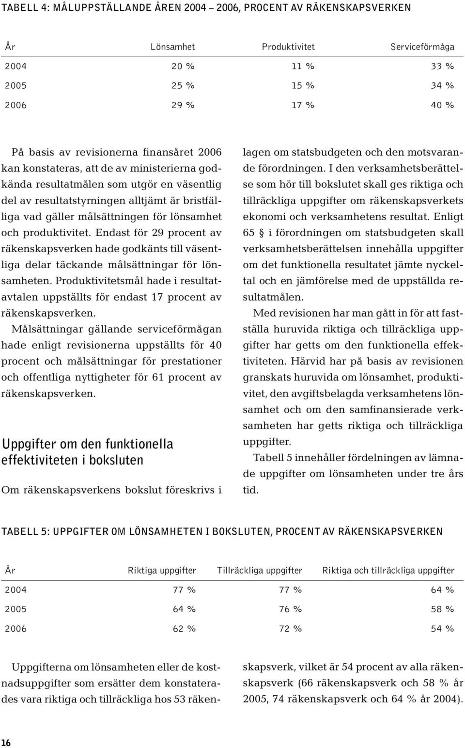 produktivitet. Endast för 29 procent av räkenskapsverken hade godkänts till väsentliga delar täckande målsättningar för lönsamheten.