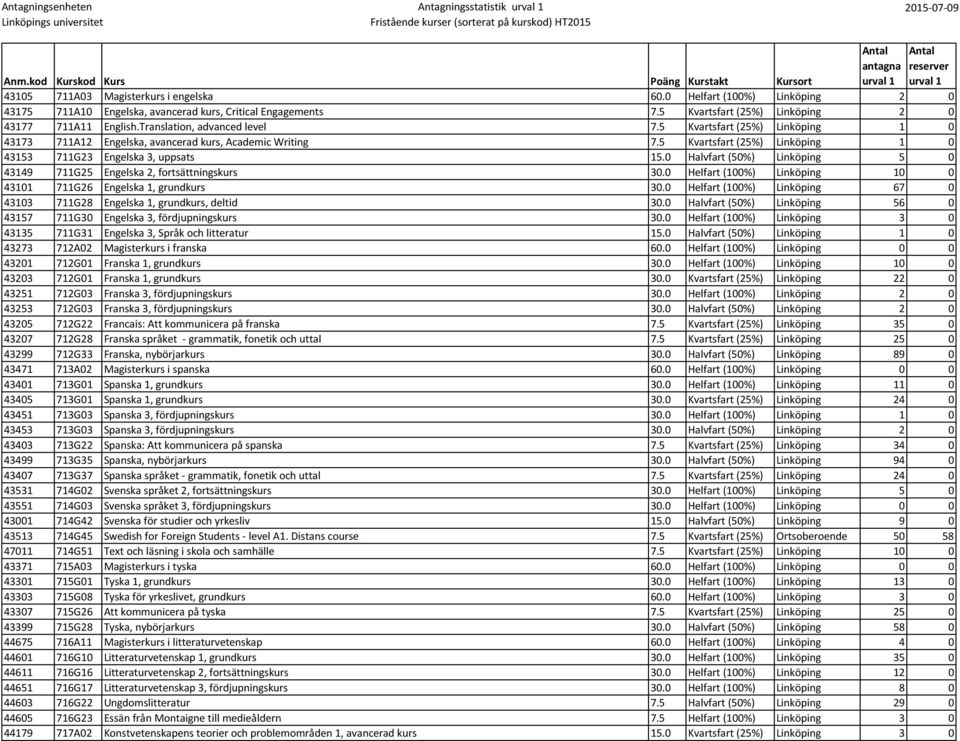 0 Halvfart (50%) Linköping 5 0 43149 711G25 Engelska 2, fortsättningskurs 30.0 Helfart (100%) Linköping 10 0 43101 711G26 Engelska 1, grundkurs 30.