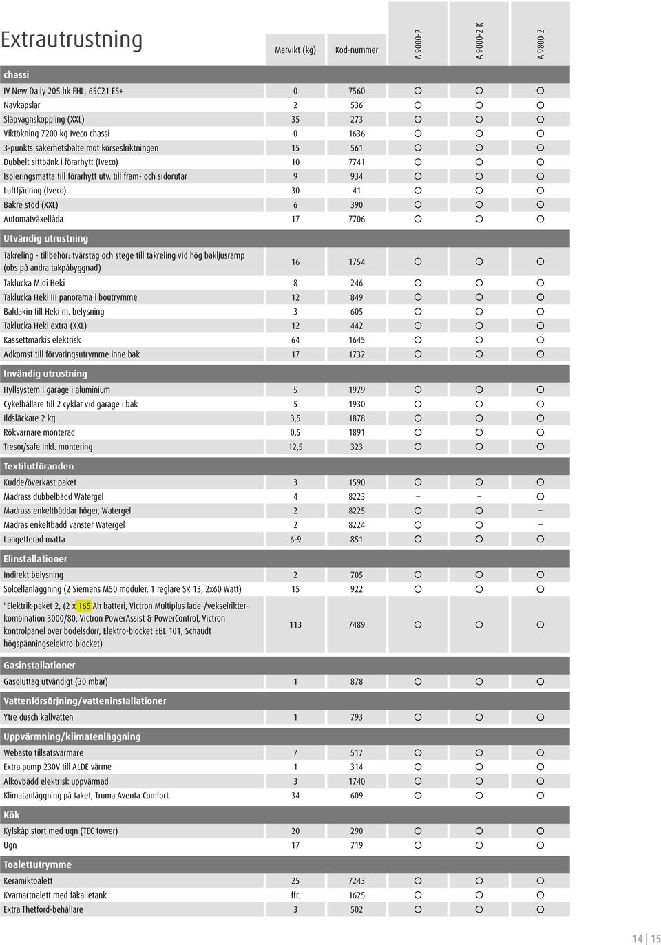 till fram- och sidorutar 9 934 3 3 3 Luftfjädring (Iveco) 30 41 3 3 3 Bakre stöd (XXL) 6 390 3 3 3 Automatväxellåda 17 7706 3 3 3 Utvändig utrustning Takreling - tillbehör: tvärstag och stege till