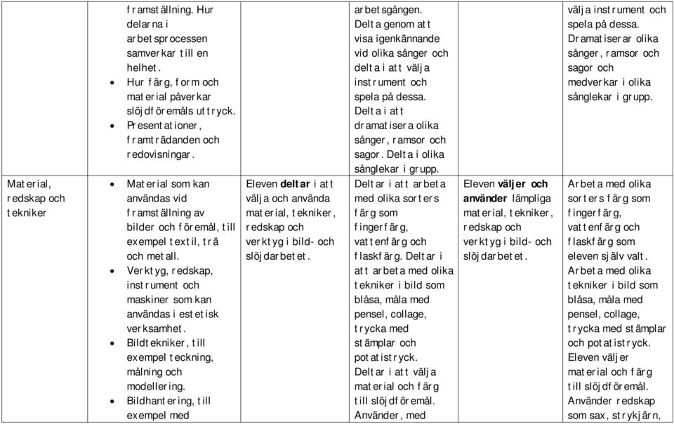 Bildtekniker, till exempel teckning, målning och modellering. Bildhantering, till exempel med Eleven deltar i att välja och använda material, tekniker, verktyg i bild- och slöjdarbetet. arbetsgången.