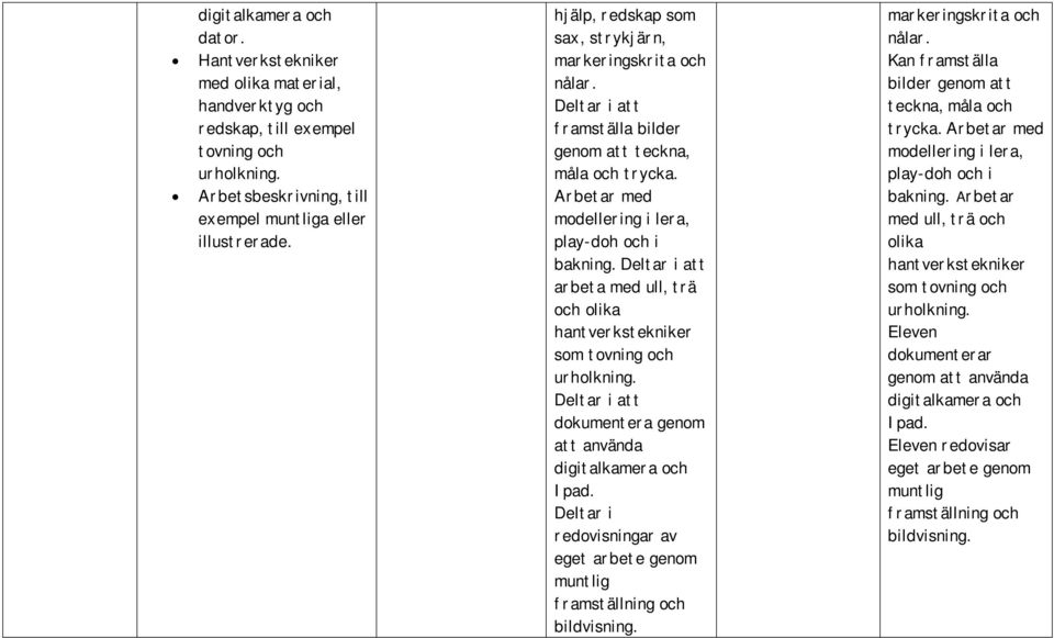 arbeta med ull, trä och olika hantverkstekniker som tovning och dokumentera genom att använda Ipad. Deltar i redovisningar av eget arbete genom muntlig framställning och bildvisning.