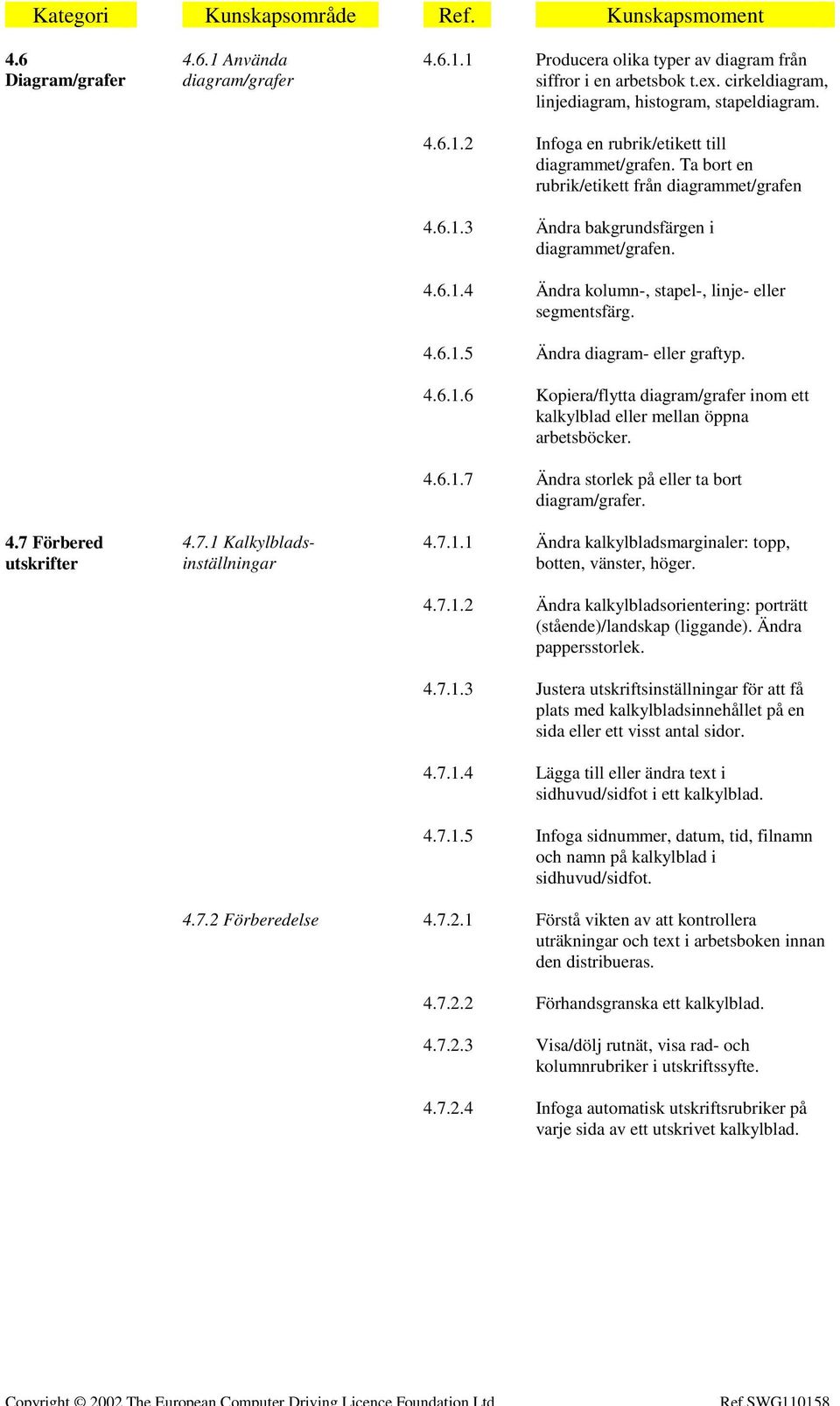 4.6.1.4 Ändra kolumn-, stapel-, linje- eller segmentsfärg. 4.6.1.5 Ändra diagram- eller graftyp. 4.6.1.6 Kopiera/flytta diagram/grafer inom ett kalkylblad eller mellan öppna arbetsböcker. 4.6.1.7 Ändra storlek på eller ta bort diagram/grafer.